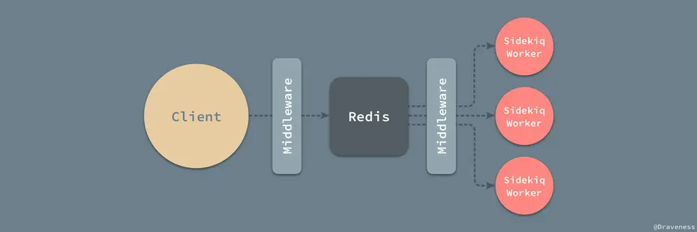 Middlewares-Client-Redis-Sidekiq-Worker