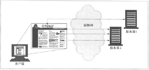 包含多资源的复合页面