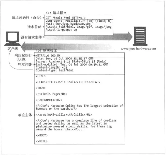 请求报文和响应报文示例