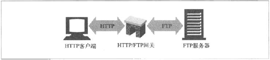 HTTP/FTP网关