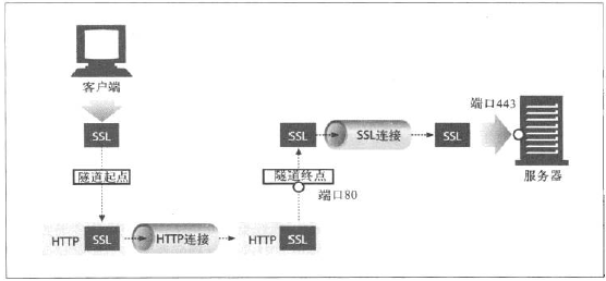HTTP/SSL 隧道