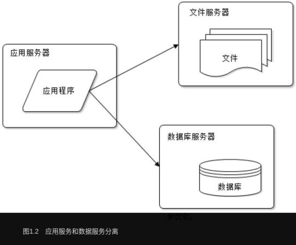 应用服务和数据服务分离