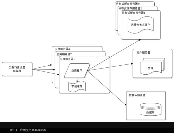 应用服务器集群部署