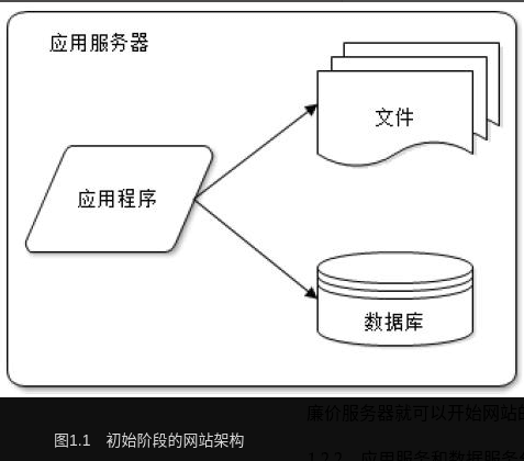 初始阶段的网站架构