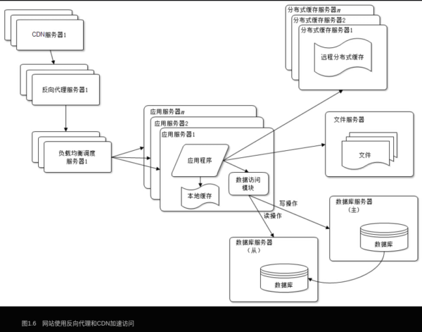 网站使用反向代理和CDN加速访问