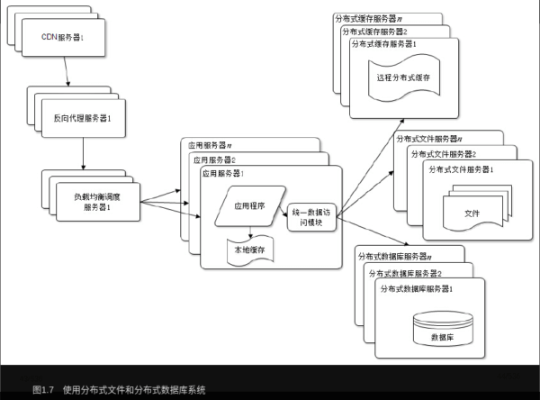 使用分布式文件和分布式数据库系统