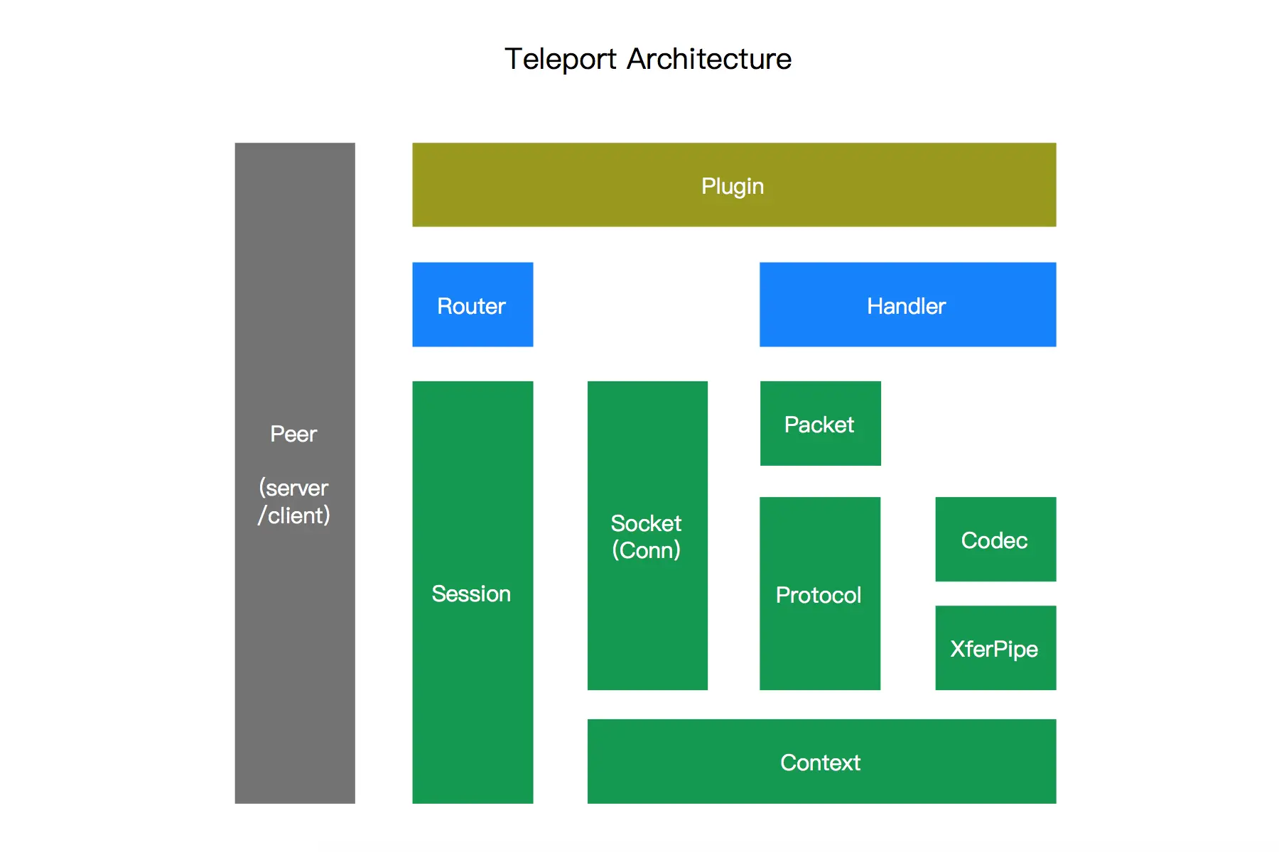 Teleport-Architecture