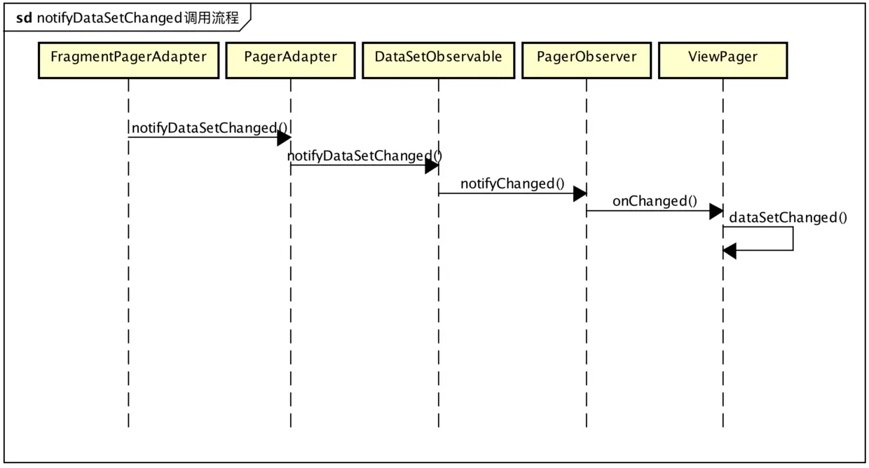 notifyDataSetChanged流程
