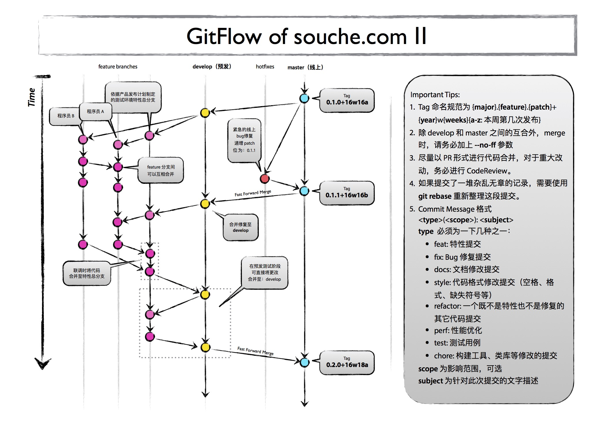 GitFlowV2 Of souche