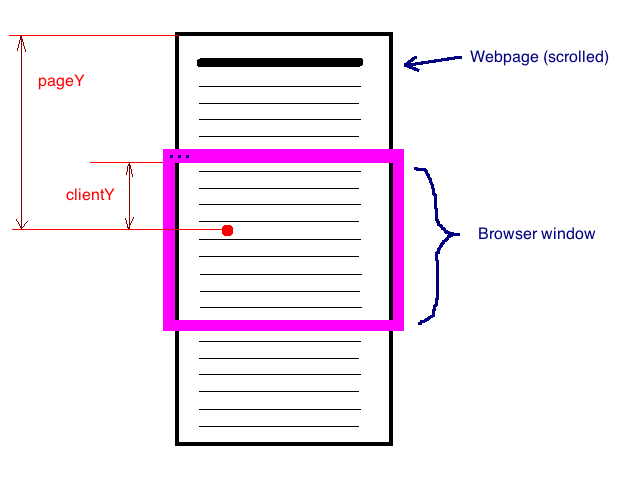 page 和 client 的区别