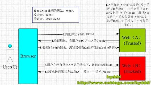 CSRF攻击与防御，web安全的第一防线（源码，实战，5分钟科普文）