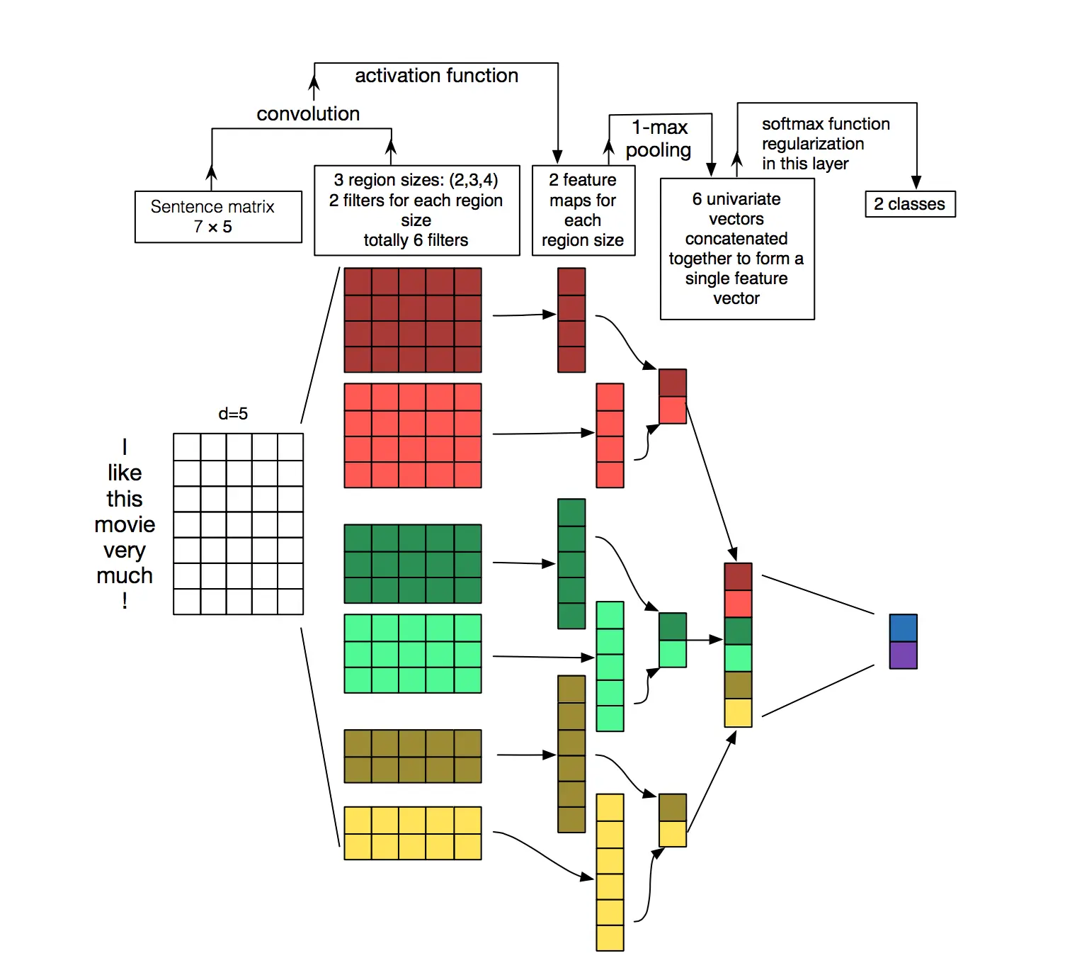 Illustration of a Convolutional Neural Network (CNN) architecture for sentence classification. Here we depict three filter region sizes: 2, 3 and 4, each of which has 2 filters. Every filter performs convolution on the sentence matrix and generates (variable-length) feature maps. Then 1-max pooling is performed over each map, i.e., the largest number from each feature map is recorded. Thus a univariate feature vector is generated from all six maps, and these 6 features are concatenated to form a feature vector for the penultimate layer. The final softmax layer then receives this feature vector as input and uses it to classify the sentence; here we assume binary classification and hence depict two possible output states. Source: Zhang, Y., & Wallace, B. (2015). A Sensitivity Analysis of (and Practitioners’ Guide to) Convolutional Neural Networks for Sentence Classification.
