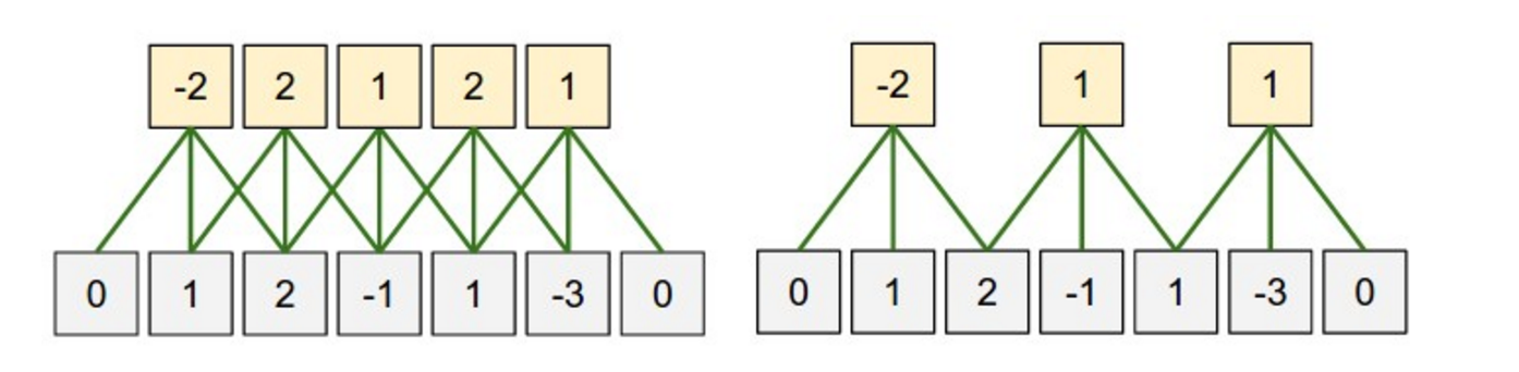 Convolution Stride Size. Left: Stride size 1. Right: Stride size 2. Source: http://cs231n.github.io/convolutional-networks/