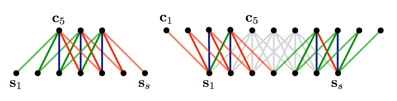 Narrow vs. Wide Convolution. Filter size 5, input size 7. Source: A Convolutional Neural Network for Modelling Sentences (2014)