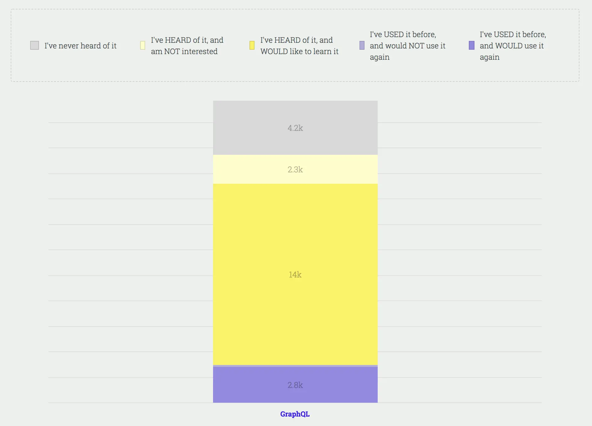 图：那个大黄条代表了14k对GraphQL好奇的开发人员