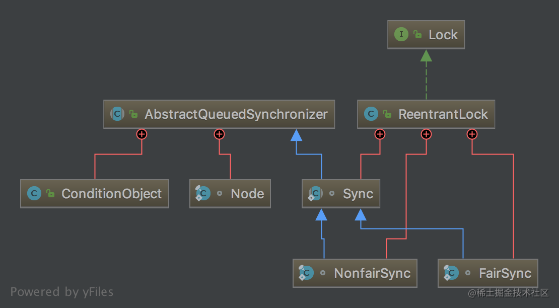 Concurrency Lock ReentrantLock implementation principle - Moment For ...