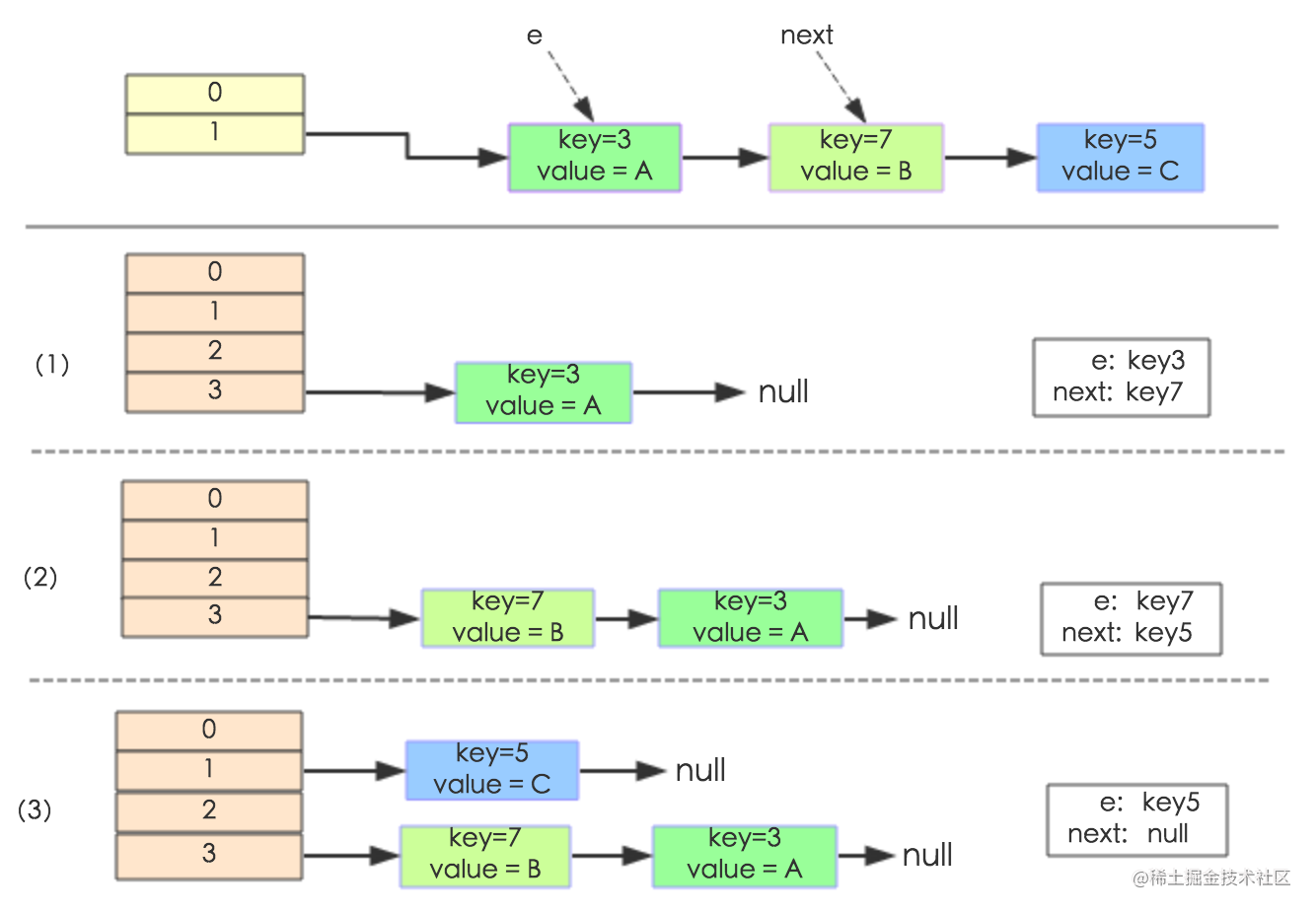 java数据结构系列哈希表