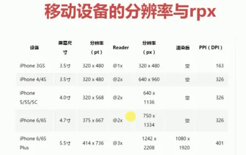 移动设备分辨率