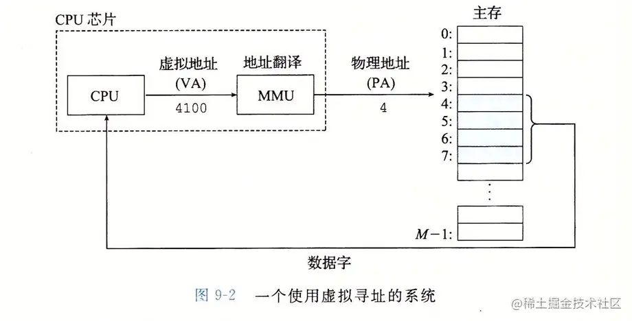 一个使用虚拟寻址的系统_11.png-178.6kB