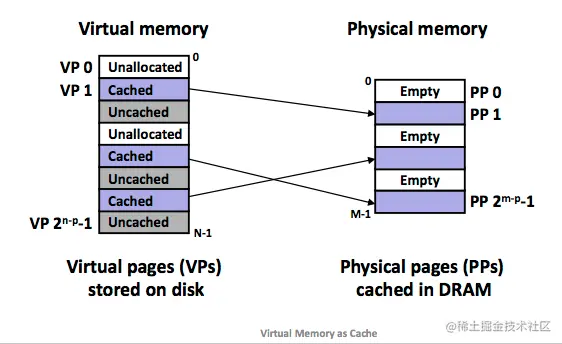 VM使用主存来作为缓存-13.png-44.8kB