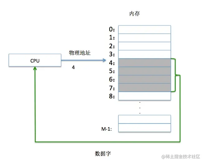 什么是内存：虚拟内存