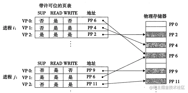 虚拟内存提供内存保护-19.png-30.4kB