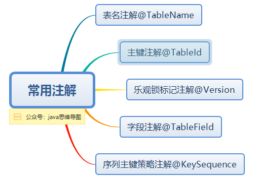 MP常用实体注解.png