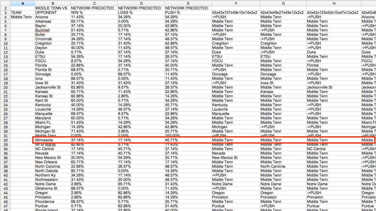 中田纳西州州立大学队的网络预测