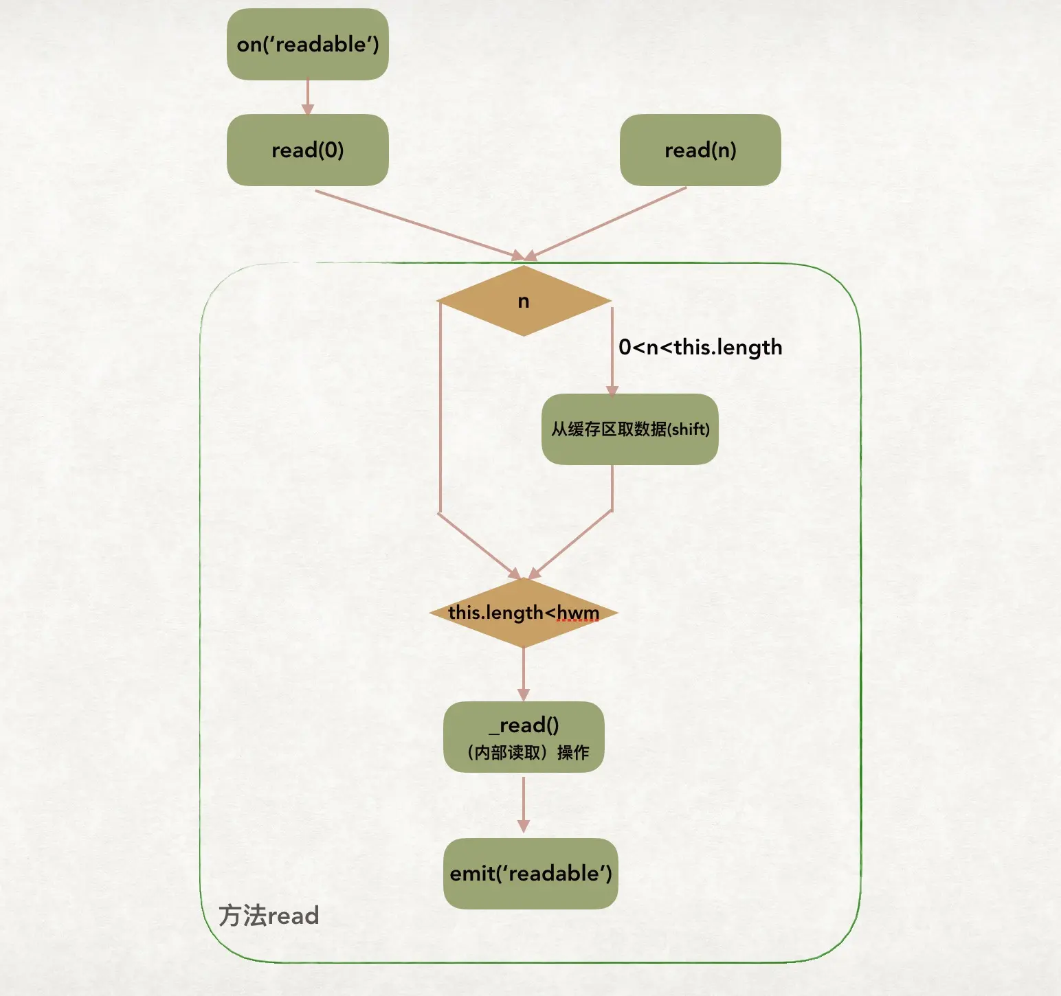 paused模式Readable