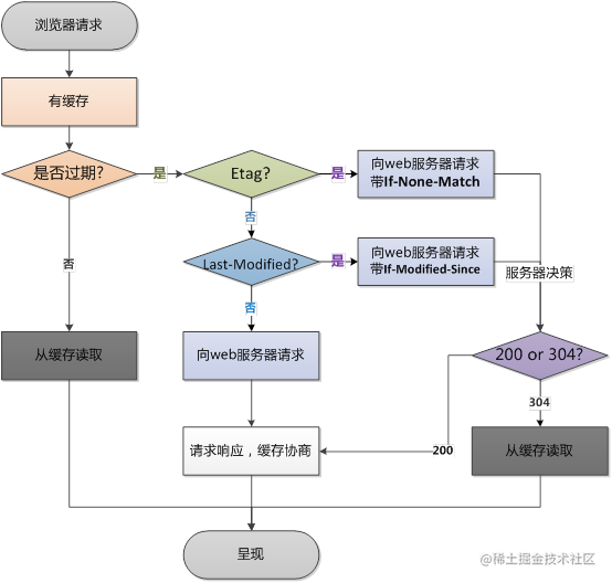 http协商缓存VS强缓存