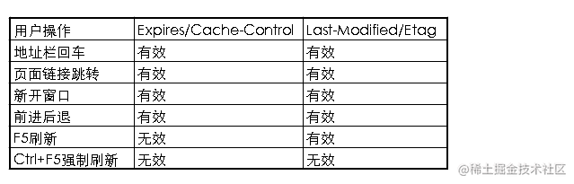 http协商缓存VS强缓存