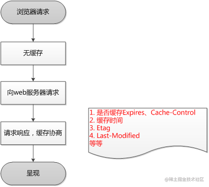 http协商缓存VS强缓存