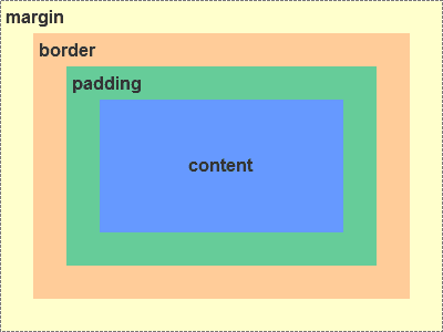 图1.盒模型示意图