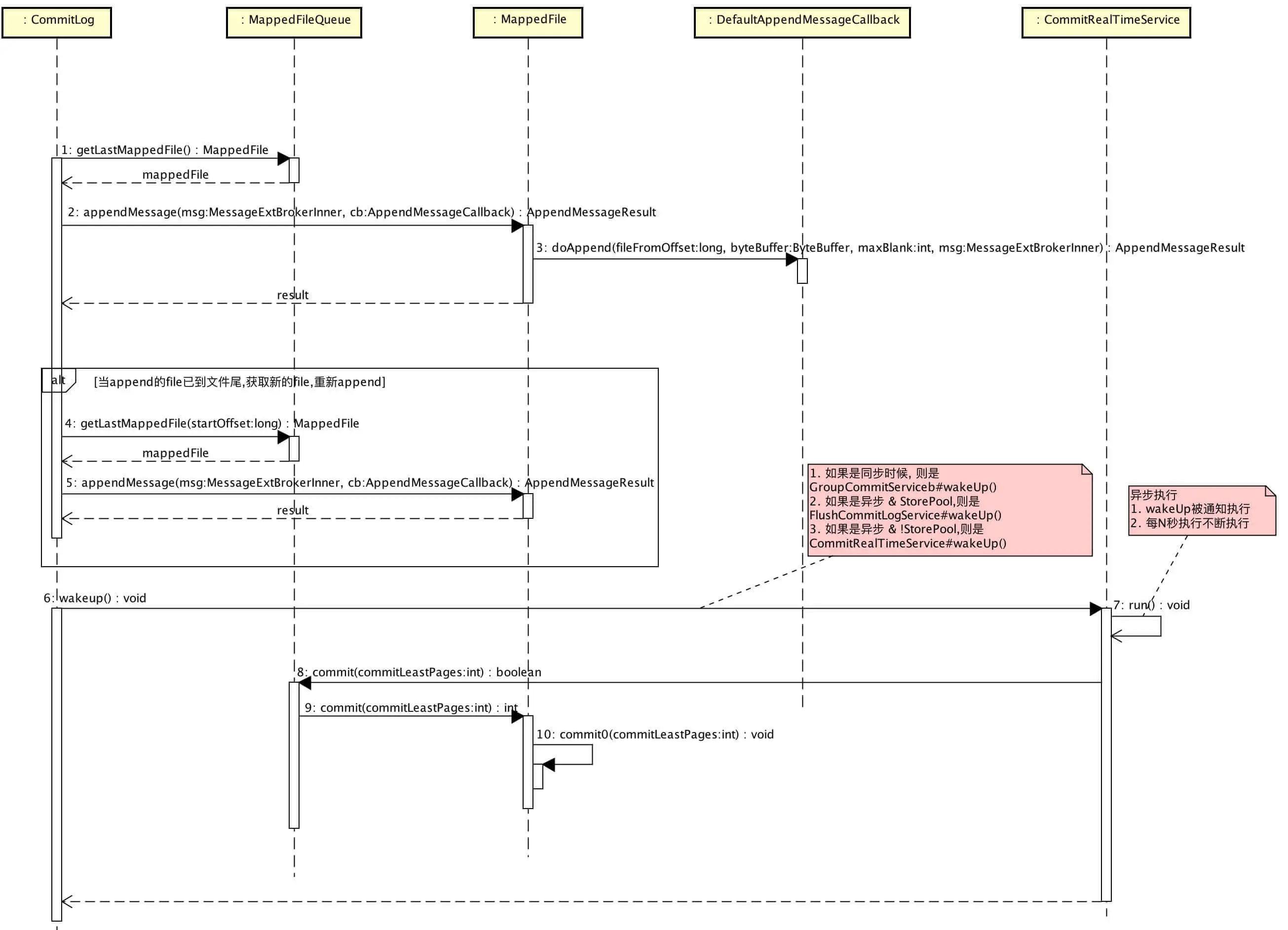 Broker存储发送消息顺序图