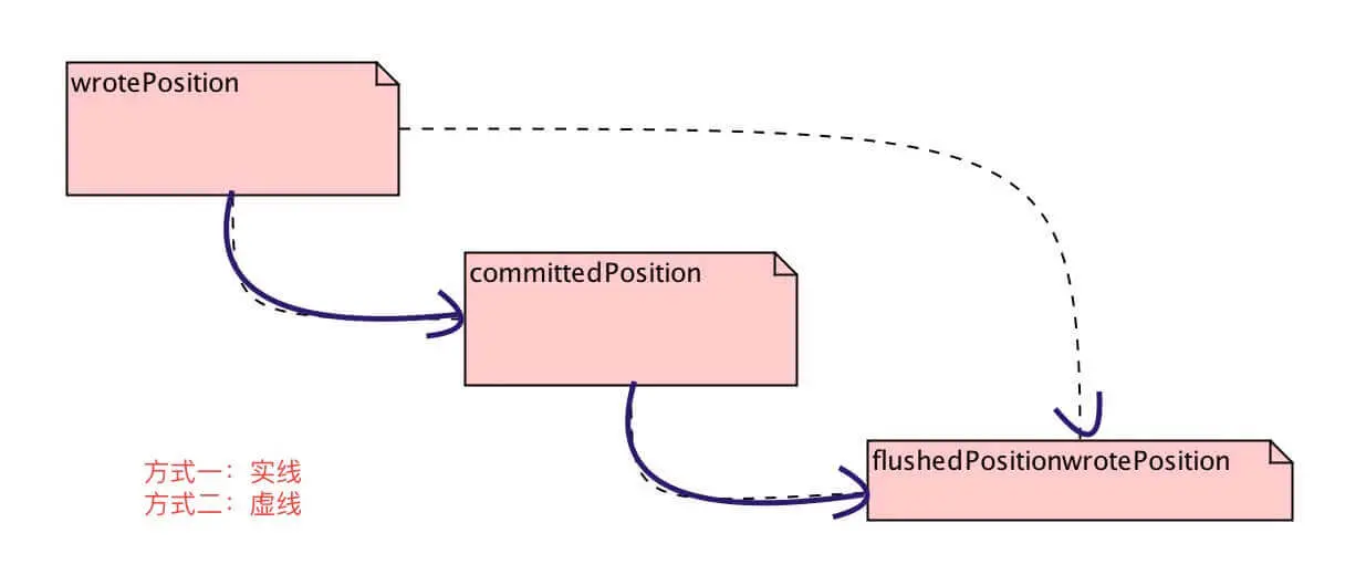 MappedFile的position迁移图