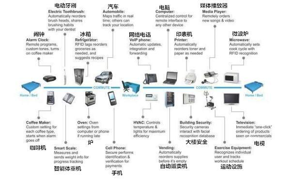 物联网在连接设备的应用