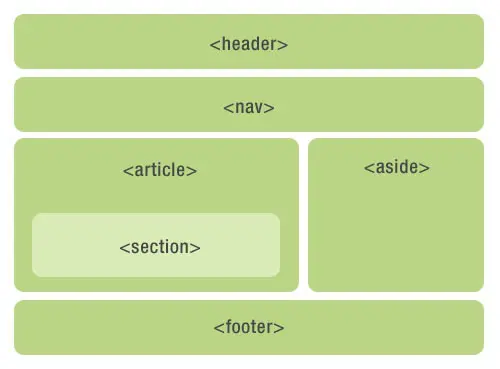 HTML 5的革新——语义化标签(一)