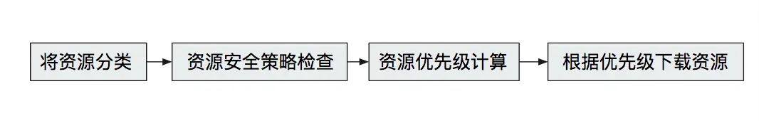 流程