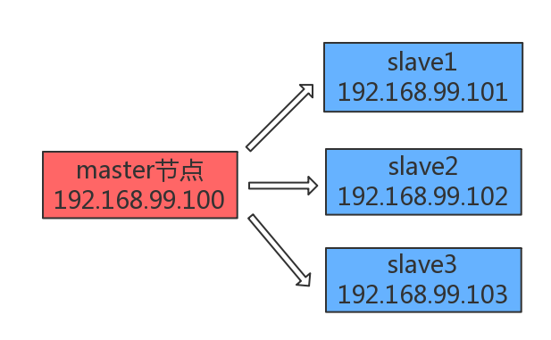 集群节点规划图 