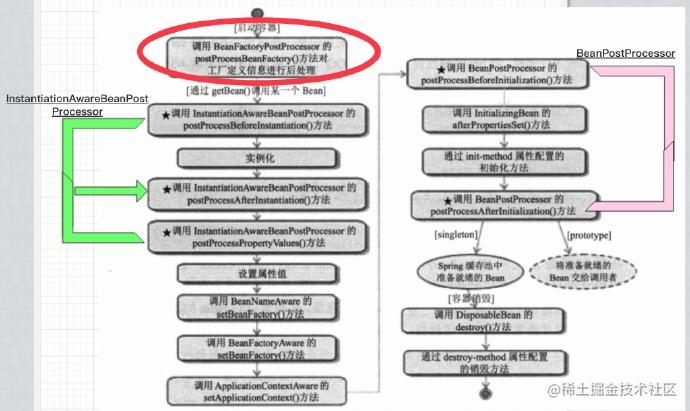 Spring核心系列之bean的生命周期 尚码园