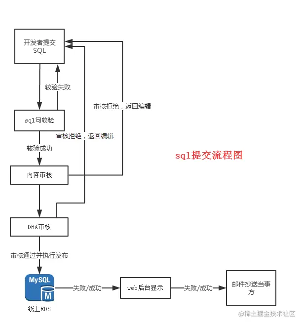 贝聊SQL自动审核系统