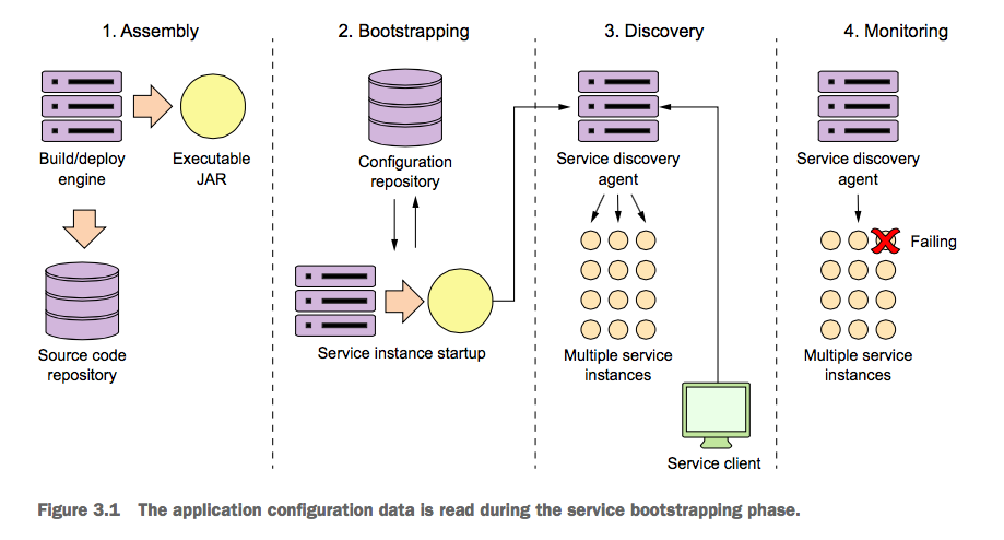 spring_micro_in_action_1 