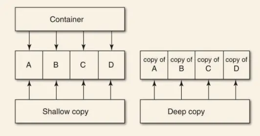 图片来自：《Effective Objective-C》