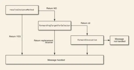 图片来自：《Effective Objective-C 》