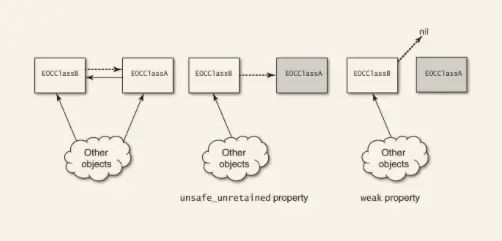 unsafe_unretained 和 weak的区别