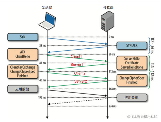 TLS握手