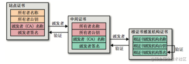 证书链