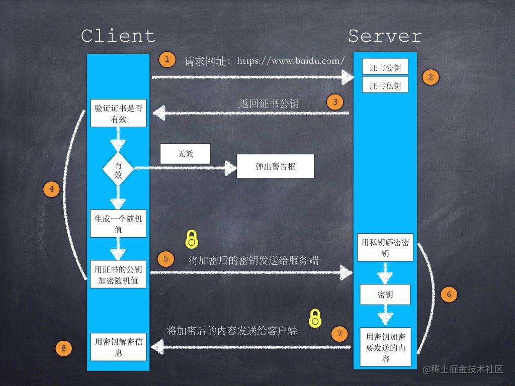 HTTPS加密过程和TLS证书验证