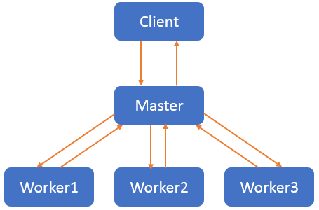 master-worker工作模式图