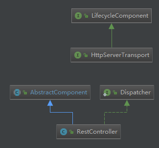 RestController的继承关系